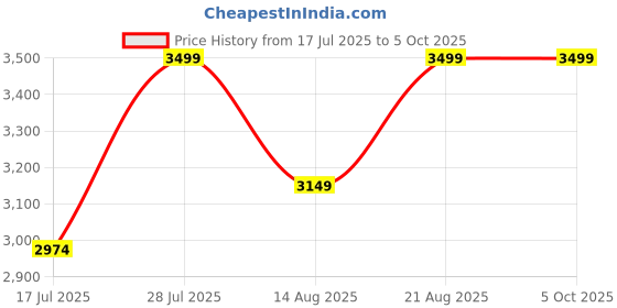 myntra.com Marks & Spencer Bra Medium Coverage Underwired Lightly Padded marks & spencer Price History Graph from 17 Jul 2025 to 4 Oct 2025
