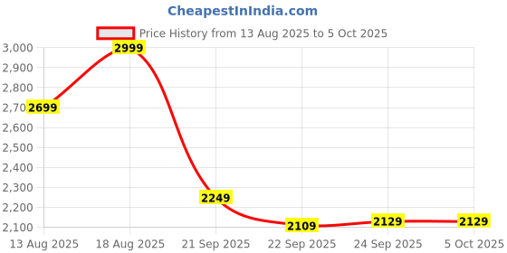 myntra.com Marks & Spencer Bra Medium Coverage Underwired Lightly Padded marks & spencer Price History Graph from 13 Aug 2025 to 4 Oct 2025