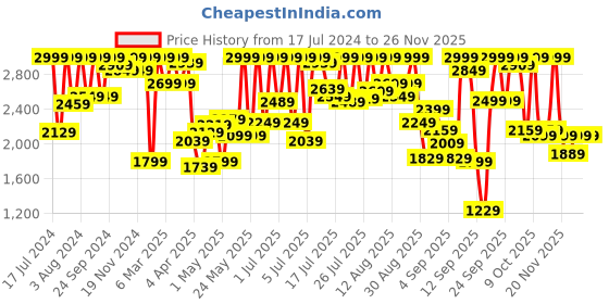 myntra.com Marks & Spencer Brown Lightly Padded T-shirt Bra with Flexifit technology marks & spencer Price History Graph from 17 Jul 2024 to 24 Nov 2025