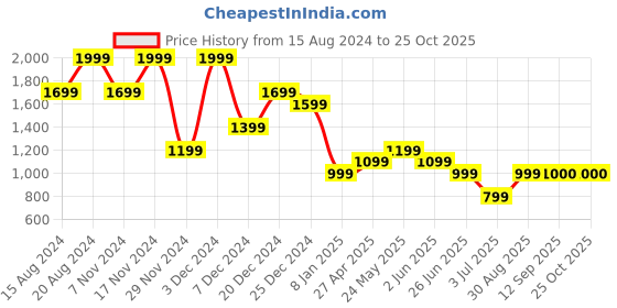 myntra.com Marks & Spencer Cable Knit Design Short Sleeves Pullover marks & spencer Price History Graph from 15 Aug 2024 to 24 Oct 2025