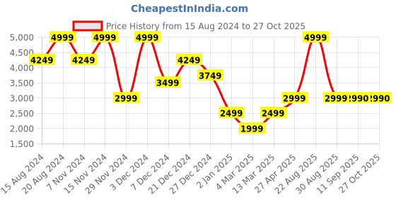 myntra.com Marks & Spencer Cable Knit Longline Front-Open Sweater marks & spencer Price History Graph from 15 Aug 2024 to 27 Oct 2025
