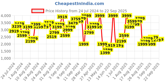 myntra.com Marks & Spencer Cable Knit Pullover Sweater marks & spencer Price History Graph from 24 Jul 2024 to 22 Sep 2025