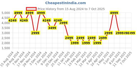 myntra.com Marks & Spencer Cable Knit Self Design Knitted Open Front Longline Shrug marks & spencer Price History Graph from 15 Aug 2024 to 7 Oct 2025