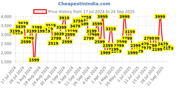 myntra.com Marks & Spencer Cable Knit Sweater Vest marks & spencer Price History Graph from 17 Jul 2024 to 24 Sep 2025