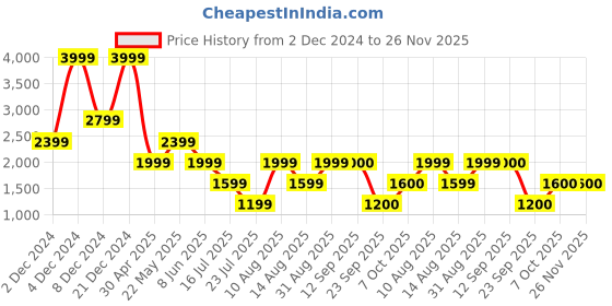 myntra.com Marks & Spencer Checked Fit & Flare Dress marks & spencer Price History Graph from 2 Dec 2024 to 25 Nov 2025