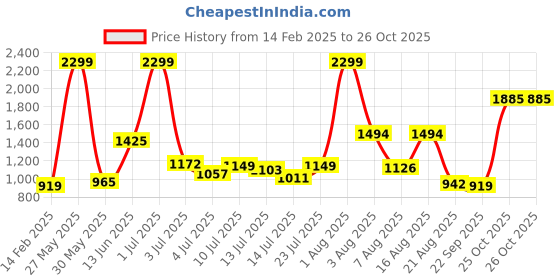 myntra.com Marks & Spencer Checked Fit & Flare Dress marks & spencer Price History Graph from 14 Feb 2025 to 26 Oct 2025