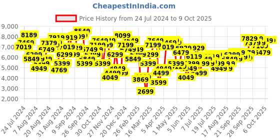 myntra.com Marks & Spencer Checked Notched Lapel Double-Breasted Formal Blazers marks & spencer Price History Graph from 24 Jul 2024 to 9 Oct 2025