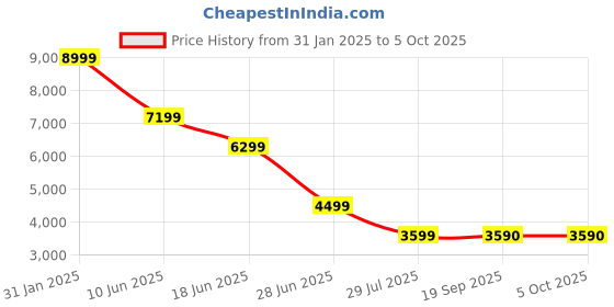 myntra.com Marks & Spencer Checked Notched Lapel Single Breasted Formal Blazer marks & spencer Price History Graph from 31 Jan 2025 to 4 Oct 2025