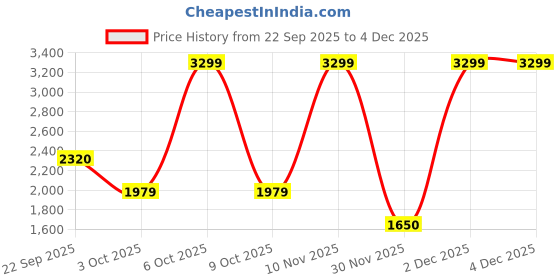 myntra.com Marks & Spencer Checked Pure Cotton Lapel Collar Shirt marks & spencer Price History Graph from 22 Sep 2025 to 4 Dec 2025