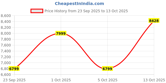 myntra.com Marks & Spencer Checked Single Breasted Slim Fit Blazer marks & spencer Price History Graph from 23 Sep 2025 to 13 Oct 2025