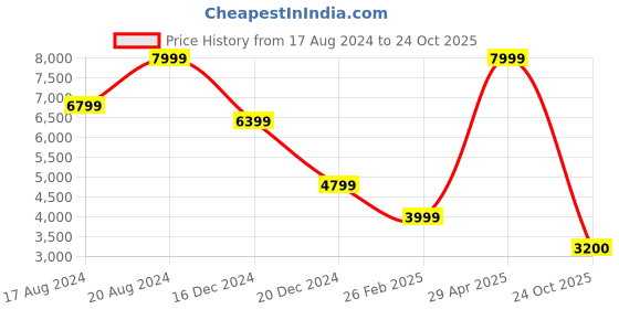 myntra.com Marks & Spencer Checked Souble-Breasted Three-Piece Formal Blazer marks & spencer Price History Graph from 17 Aug 2024 to 24 Oct 2025