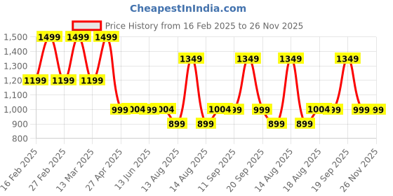 myntra.com Marks & Spencer Cherry Body Butter Enriched With Avocado Oil- 200 ml marks & spencer Price History Graph from 16 Feb 2025 to 25 Nov 2025