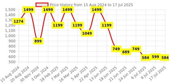 myntra.com Marks & Spencer Clarify Refining Overnight Serum - 30ml marks & spencer Price History Graph from 15 Aug 2024 to 9 Jul 2025