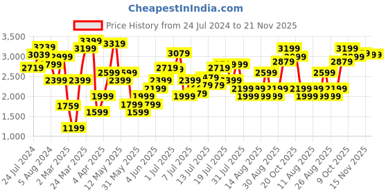 myntra.com Marks & Spencer Coffee Brown & Red Floral Print Top marks & spencer Price History Graph from 24 Jul 2024 to 20 Nov 2025