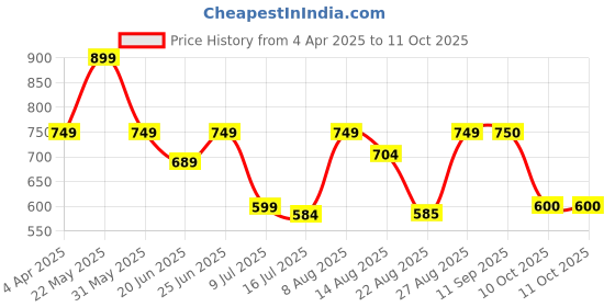 myntra.com Marks & Spencer Colourblocked Bra Medium Coverage Lightly Padded marks & spencer Price History Graph from 4 Apr 2025 to 11 Oct 2025