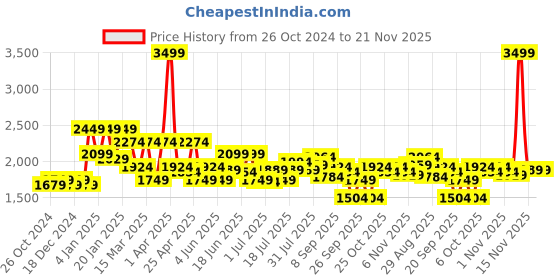 myntra.com Marks & Spencer Colourblocked Mock Collar Bomber Jacket marks & spencer Price History Graph from 26 Oct 2024 to 20 Nov 2025