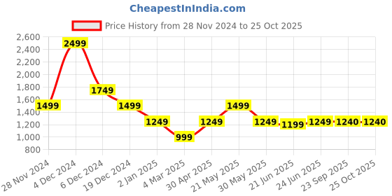 myntra.com Marks & Spencer Colourblocked Polo Collar Oversized Pure Cotton T-shirt marks & spencer Price History Graph from 28 Nov 2024 to 25 Oct 2025