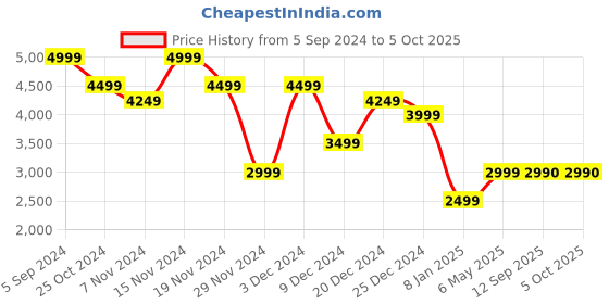 myntra.com Marks & Spencer Colourblocked Woollen Pullover marks & spencer Price History Graph from 5 Sep 2024 to 4 Oct 2025