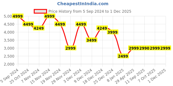 myntra.com Marks & Spencer Colourblocked Woollen Pullover marks & spencer Price History Graph from 5 Sep 2024 to 29 Nov 2025