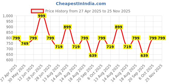 myntra.com Marks & Spencer Cool Vetiver Shower Gel - 300 ml marks & spencer Price History Graph from 27 Apr 2025 to 24 Nov 2025