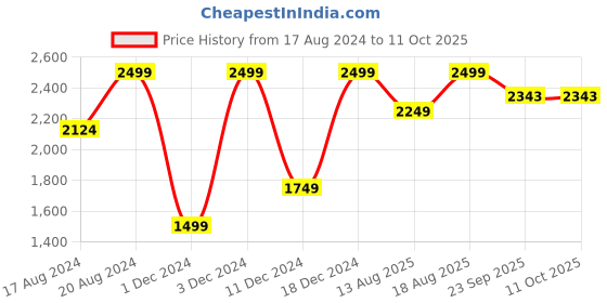 myntra.com Marks & Spencer Cotton Mid-Rise Track Pant marks & spencer Price History Graph from 17 Aug 2024 to 4 Oct 2025