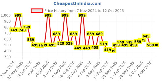 myntra.com Marks & Spencer Cotton Net Top marks & spencer Price History Graph from 7 Nov 2024 to 12 Oct 2025