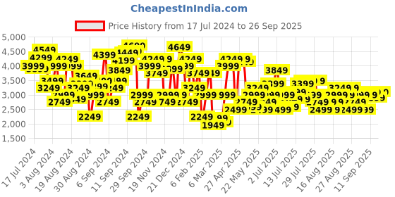 myntra.com Marks & Spencer Cotton Pullover Sweatshirt marks & spencer Price History Graph from 17 Jul 2024 to 26 Sep 2025