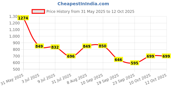 myntra.com Marks & Spencer Cotton Regular Solid Crop Top marks & spencer Price History Graph from 31 May 2025 to 11 Oct 2025