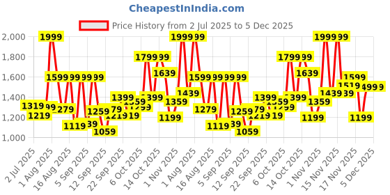 myntra.com Marks & Spencer Cotton Top marks & spencer Price History Graph from 2 Jul 2025 to 5 Dec 2025