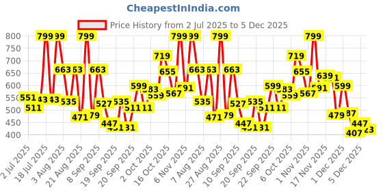 myntra.com Marks & Spencer Cotton Top marks & spencer Price History Graph from 2 Jul 2025 to 5 Dec 2025
