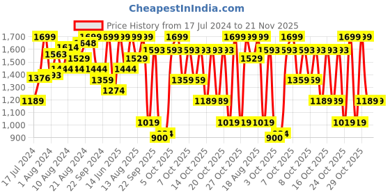 myntra.com Marks & Spencer Cream-Coloured Floral Total Support Full Cup Bra  - Non-Wired Non-Padded marks & spencer Price History Graph from 17 Jul 2024 to 20 Nov 2025