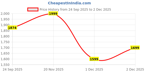 myntra.com Marks & Spencer Crew Neck Pullover Sweater marks & spencer Price History Graph from 24 Sep 2025 to 2 Dec 2025
