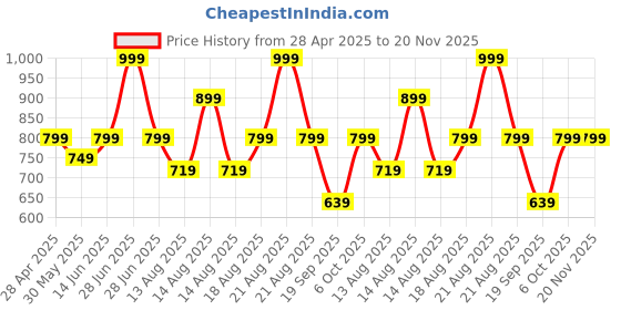 myntra.com Marks & Spencer Discover Ocean Musk Shower Gel For Nourished Skin - 300 ml marks & spencer Price History Graph from 28 Apr 2025 to 20 Nov 2025