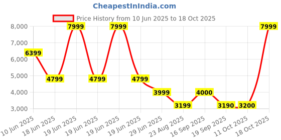 myntra.com Marks & Spencer Double-Breasted Blazer marks & spencer Price History Graph from 10 Jun 2025 to 18 Oct 2025