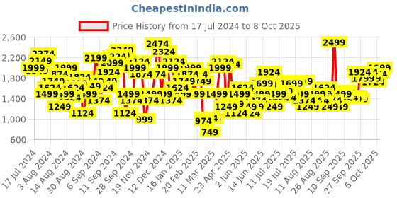 myntra.com Marks & Spencer Double Layered Tank Top marks & spencer Price History Graph from 17 Jul 2024 to 8 Oct 2025
