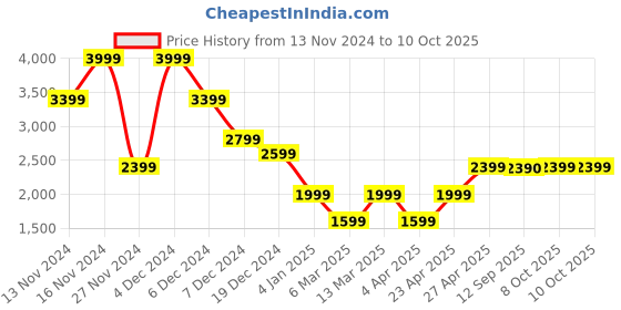 myntra.com Marks & Spencer Drawstring Sports  Joggers marks & spencer Price History Graph from 13 Nov 2024 to 9 Oct 2025