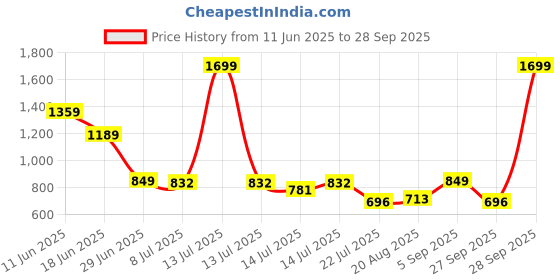 myntra.com Marks & Spencer Dress marks & spencer Price History Graph from 11 Jun 2025 to 28 Sep 2025