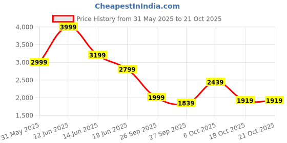 myntra.com Marks & Spencer Dress marks & spencer Price History Graph from 31 May 2025 to 20 Oct 2025