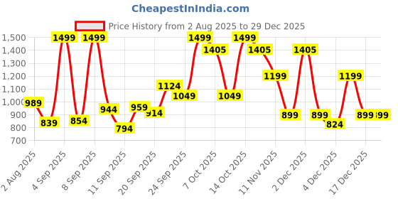 myntra.com Marks & Spencer Dress marks & spencer Price History Graph from 2 Aug 2025 to 29 Dec 2025