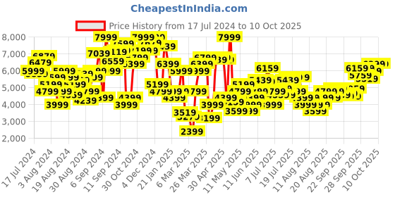 myntra.com Marks & Spencer Embellished A-Line Dress marks & spencer Price History Graph from 17 Jul 2024 to 9 Oct 2025