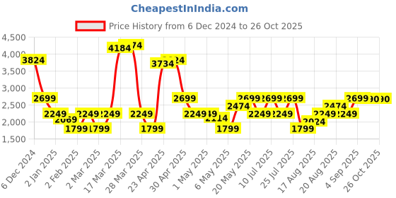 myntra.com Marks & Spencer Embellished A-Line Mini Skirt marks & spencer Price History Graph from 6 Dec 2024 to 26 Oct 2025