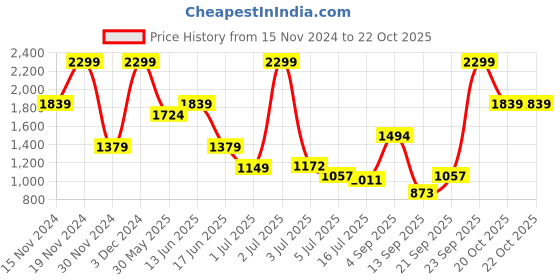 myntra.com Marks & Spencer Embellished Puff Sleeve A-Line Dress marks & spencer Price History Graph from 15 Nov 2024 to 22 Oct 2025