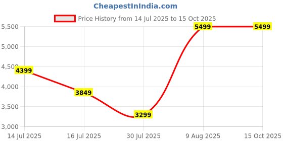 myntra.com Marks & Spencer Embellished Sequined Detail A-Line Mini Dress marks & spencer Price History Graph from 14 Jul 2025 to 15 Oct 2025