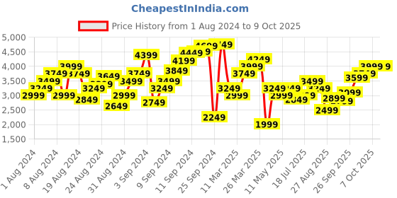 myntra.com Marks & Spencer Embellished Sheath Midi Dress marks & spencer Price History Graph from 1 Aug 2024 to 9 Oct 2025