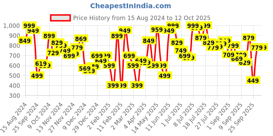 myntra.com Marks & Spencer Embroidered Basic Briefs T818847LLIGHT TURQUOISE marks & spencer Price History Graph from 15 Aug 2024 to 12 Oct 2025
