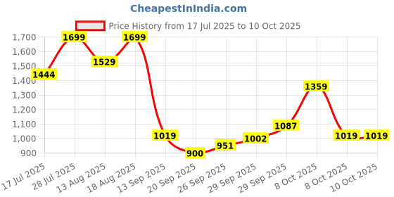 myntra.com Marks & Spencer Embroidered Full Coverage Non Wired High Support Everyday Bra marks & spencer Price History Graph from 17 Jul 2025 to 8 Oct 2025