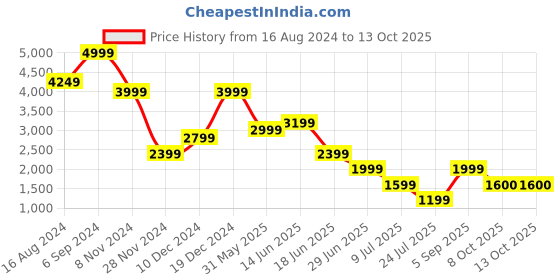 myntra.com Marks & Spencer Empire Midi Dress marks & spencer Price History Graph from 16 Aug 2024 to 13 Oct 2025