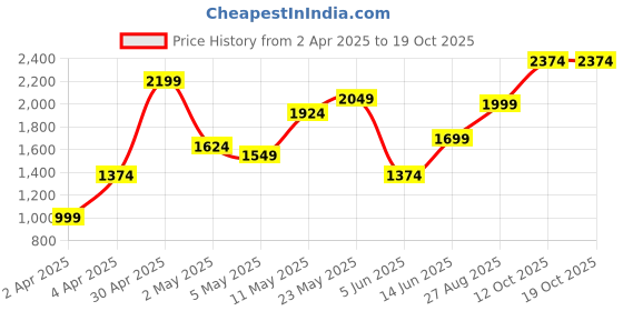 myntra.com Marks & Spencer Ethnic Motif Printed Spread Collar Casual Shirt marks & spencer Price History Graph from 2 Apr 2025 to 17 Oct 2025