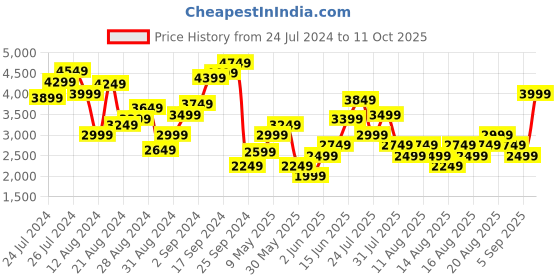 myntra.com Marks & Spencer Ethnic Motifs Print A-Line Dress marks & spencer Price History Graph from 24 Jul 2024 to 11 Oct 2025
