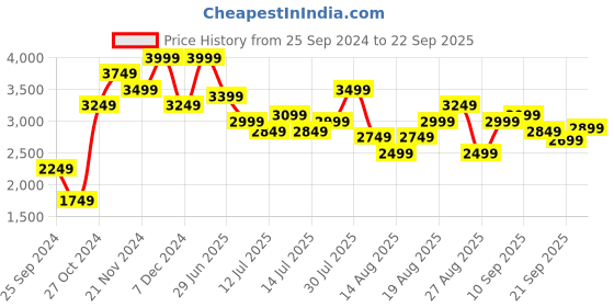 myntra.com Marks & Spencer Ethnic Motifs Print A-Line Dress marks & spencer Price History Graph from 25 Sep 2024 to 22 Sep 2025